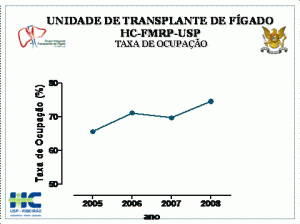 Fig. 3 – Taxa de Ocupação da Unidade de Transplante de Fígado