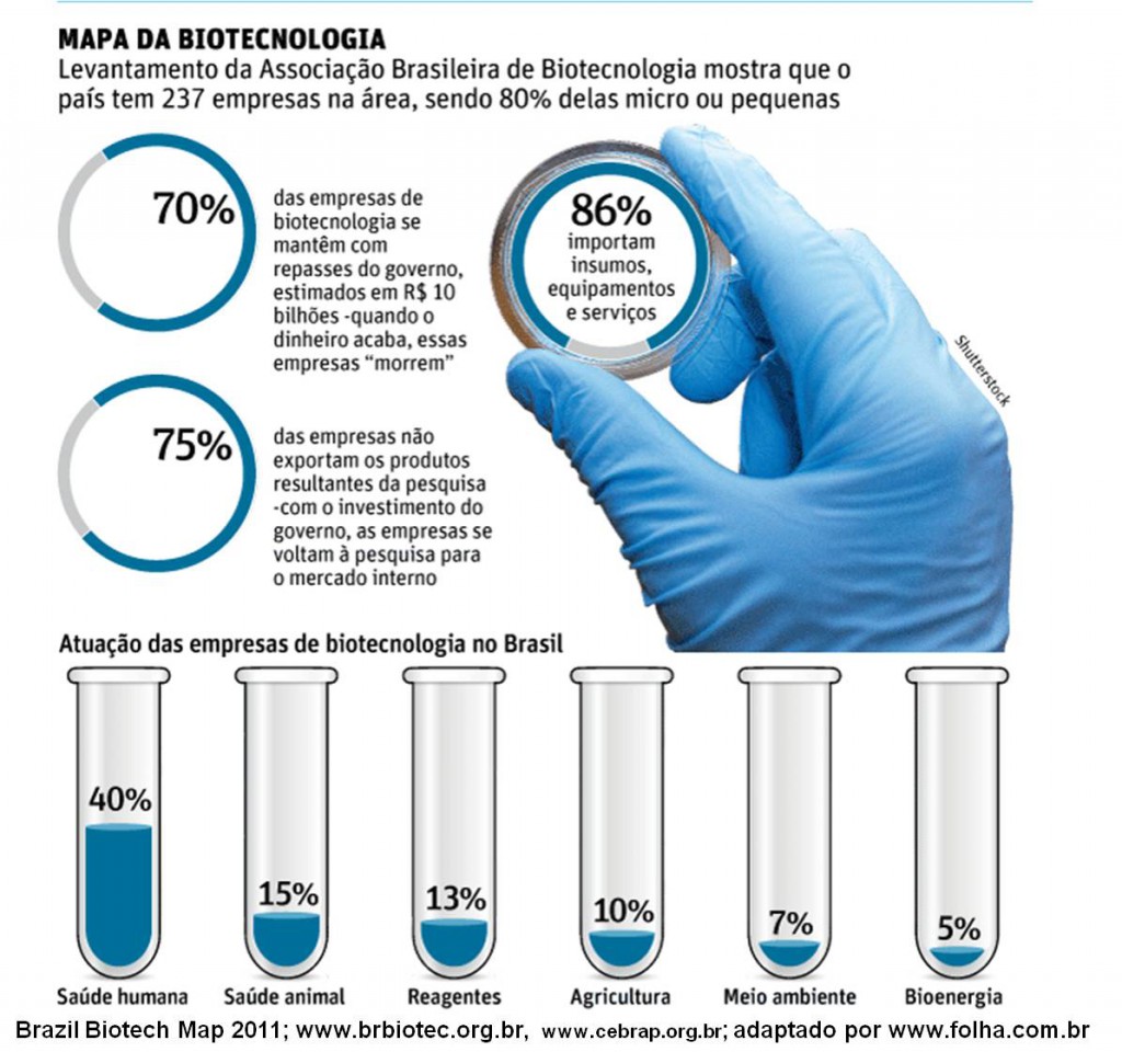 Biotecnologia No Brasil Bacharelado Em Biotecnologia