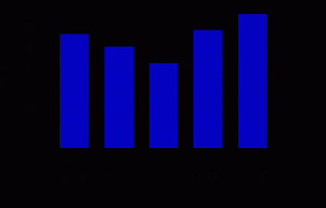 Figura 2 - Número de Ressecções hepáticas parciais de 1999 a dezembro de 2008