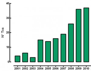 Figura 2b – Número de transplantes de Fígado, por ano no HC-FMRP-USP