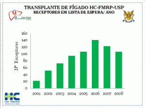 Fig. 2- Número de receptores em lista de espera dos respectivos anos de 2001 a 2008