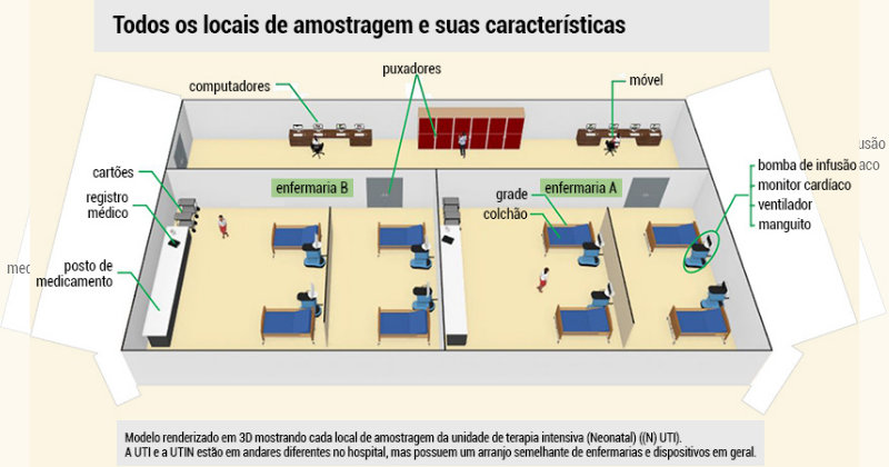 No momento, você está visualizando Mapeamento genético indica que bactérias sobrevivem à limpeza diária em UTI