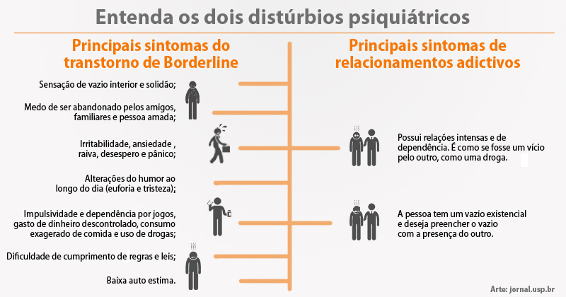 Borderline. Cerca de 10% dos pacientes cometem…, by Telessaude São Paulo -  Unifesp